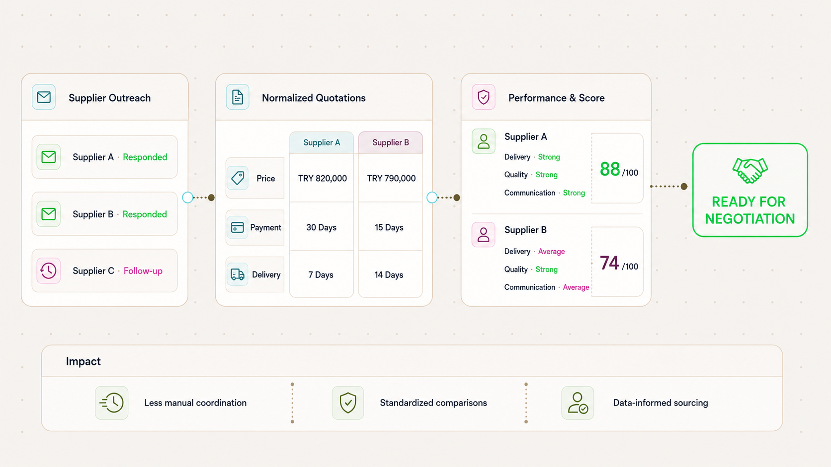 Procurement & Supplier Comparison Agent