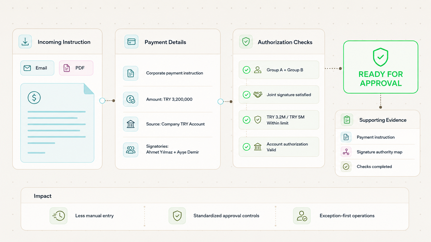 Corporate Payment Instruction Approval Agent