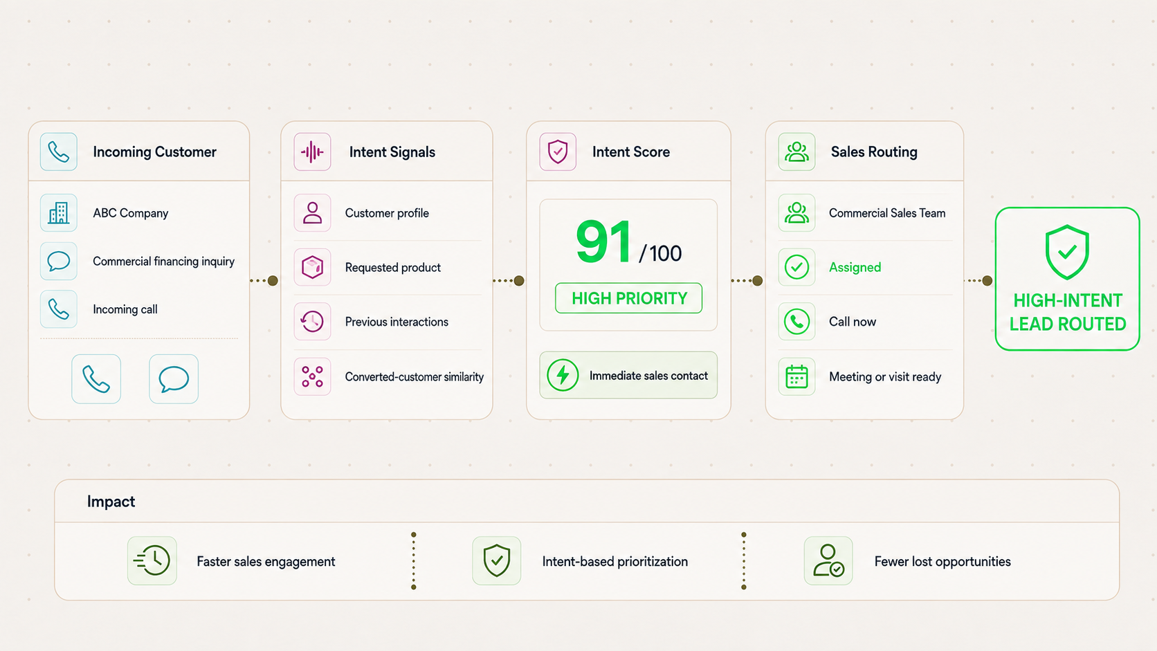 Sales Intent & Lead Prioritization Agent