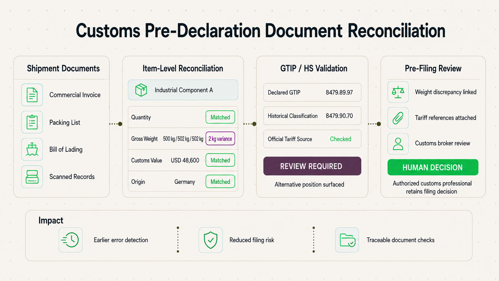 Customs Pre-Declaration Document Reconciliation Agent