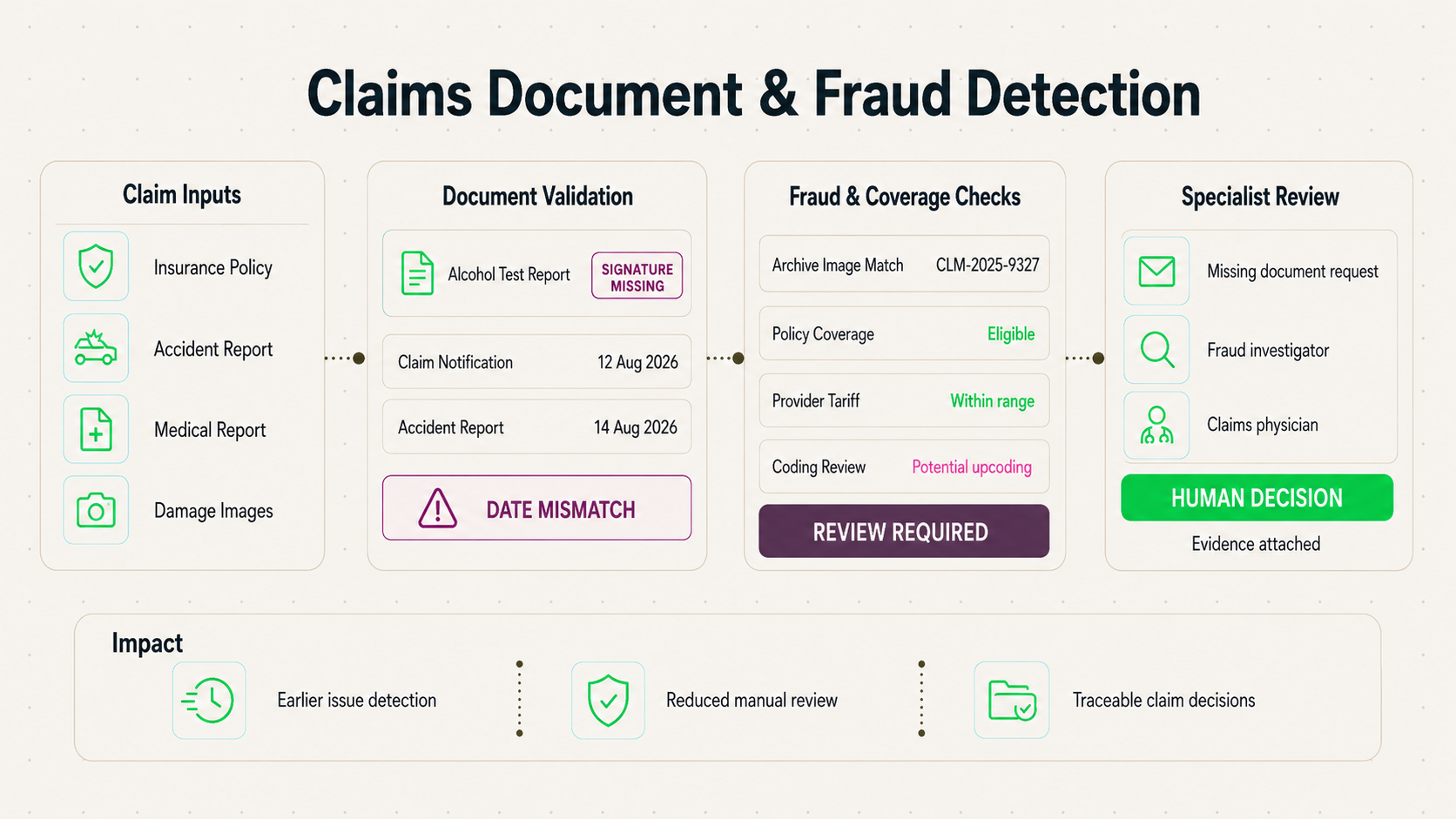 Claims Document & Fraud Detection Agent