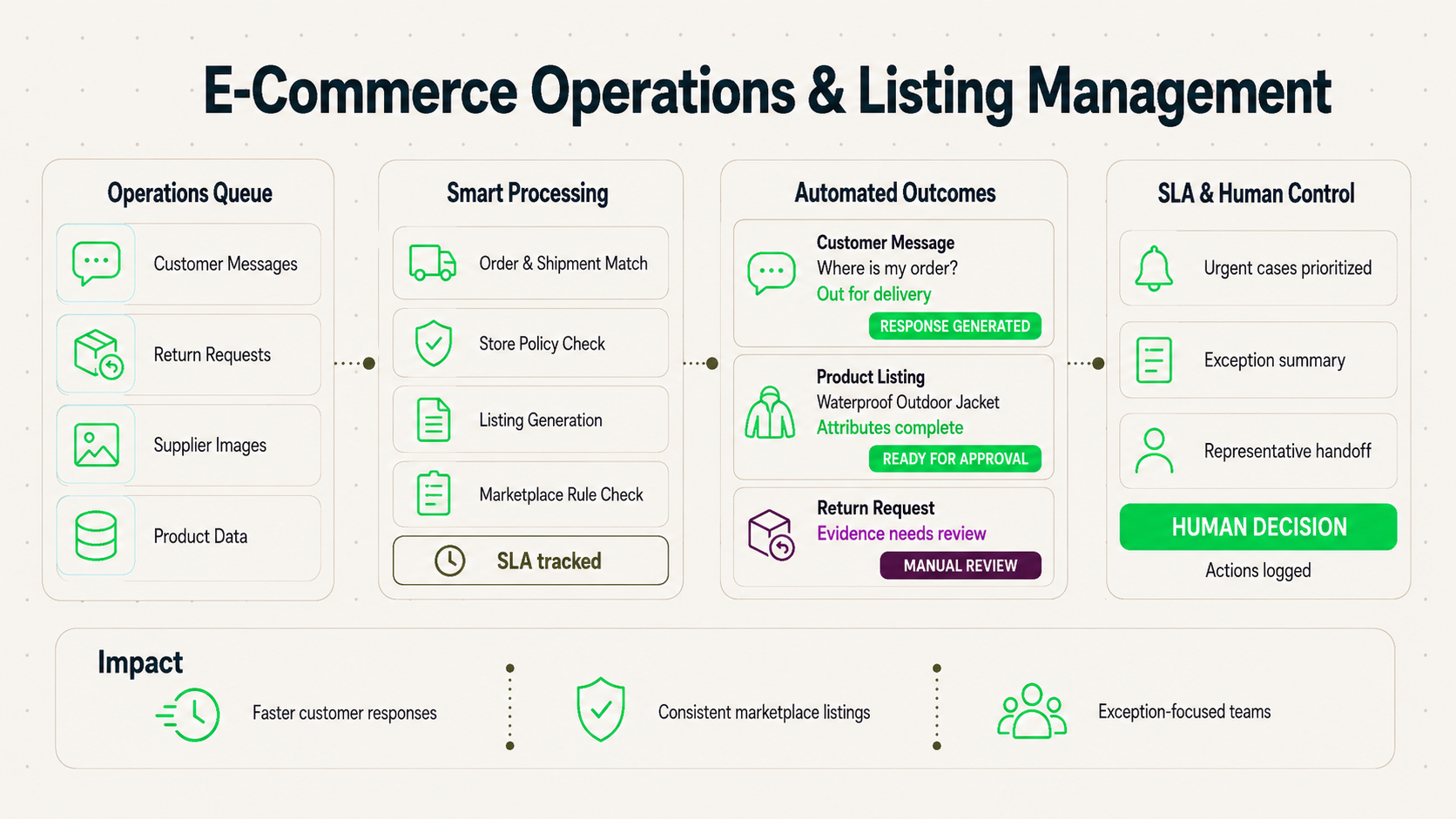 E-Commerce Store Operations & Listing Management Agent