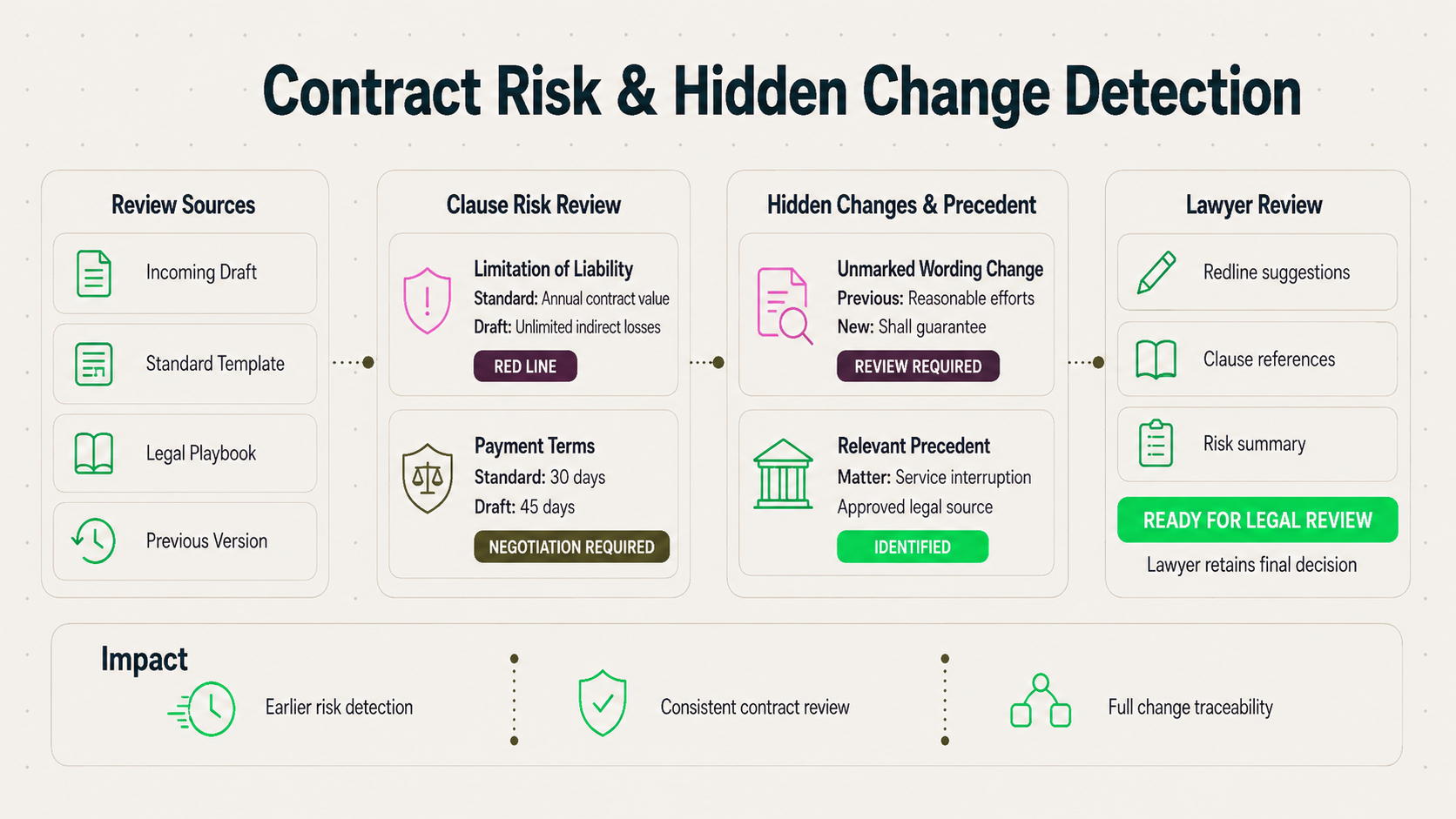Contract Risk & Hidden Change Detection Agent
