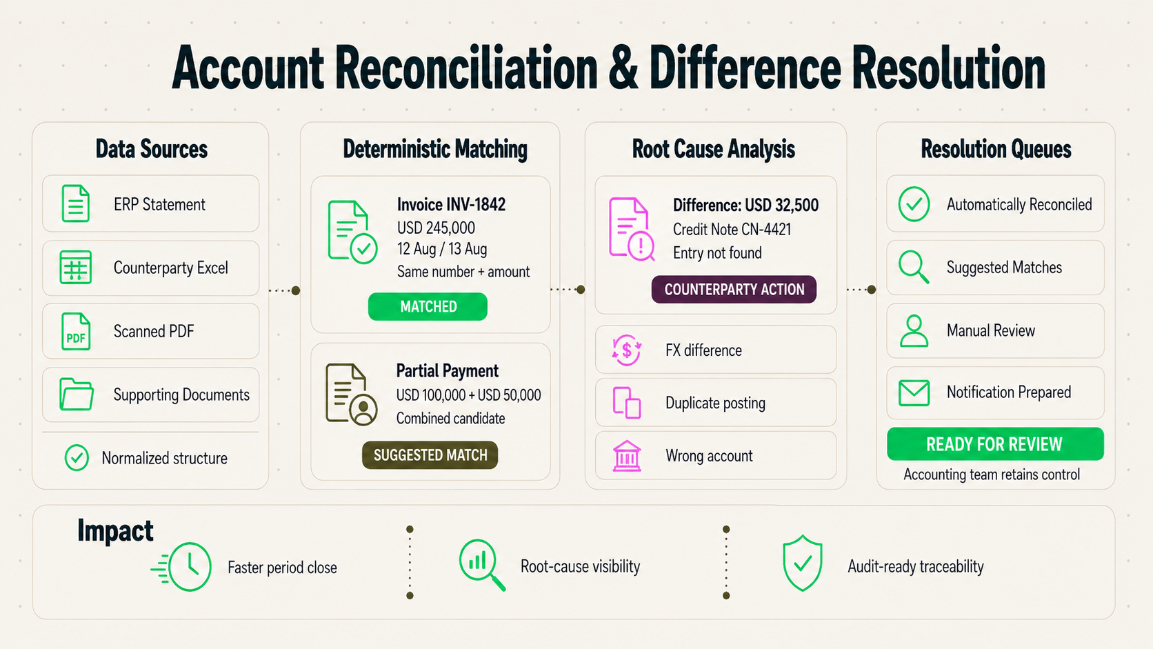 Account Reconciliation & Difference Resolution Agent