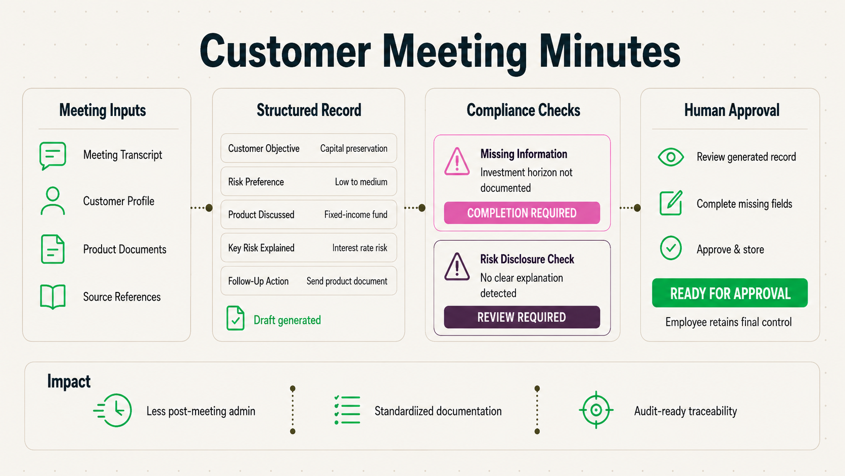 Customer Meeting Minutes Agent