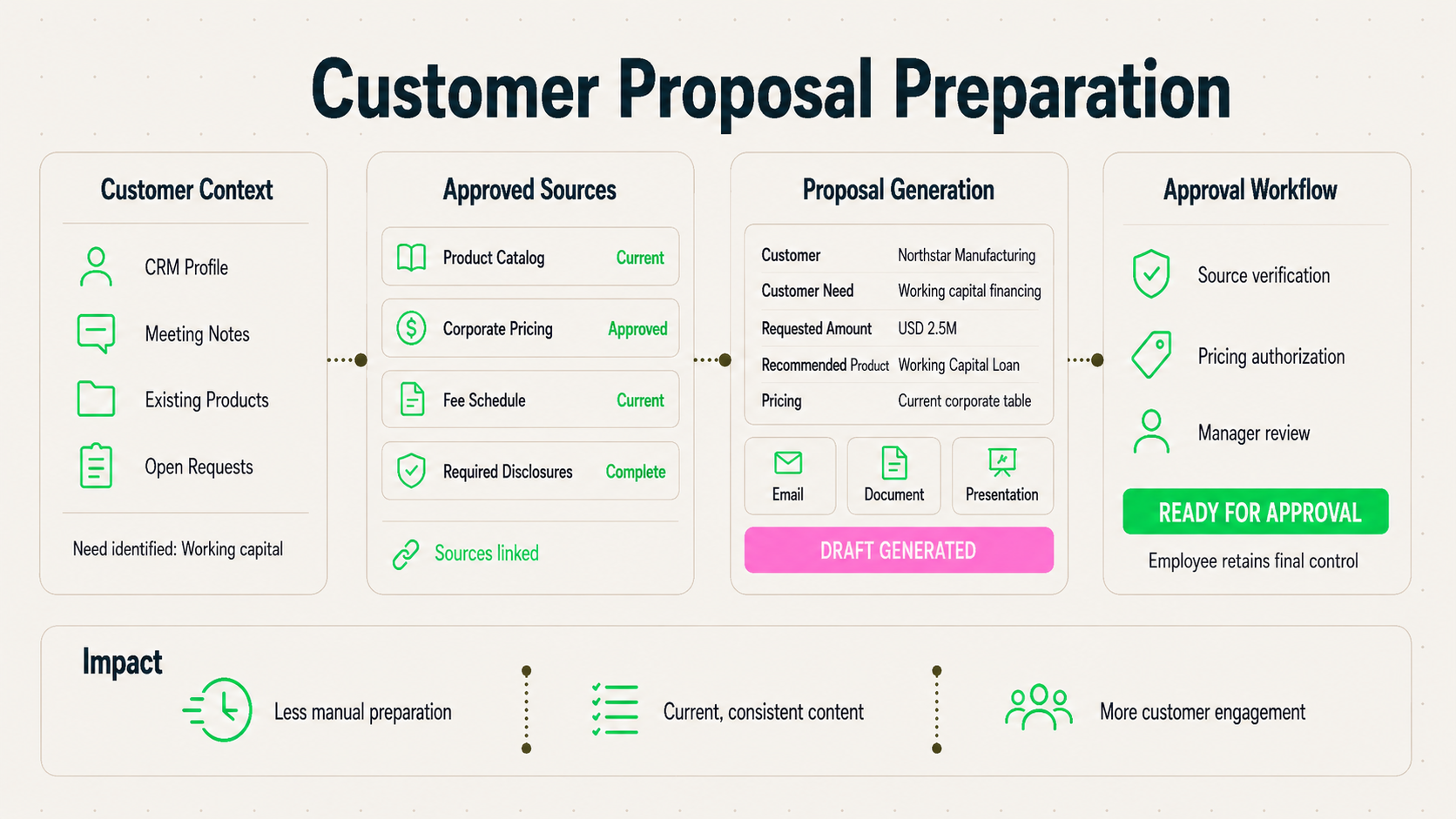 Customer Proposal Preparation Agent
