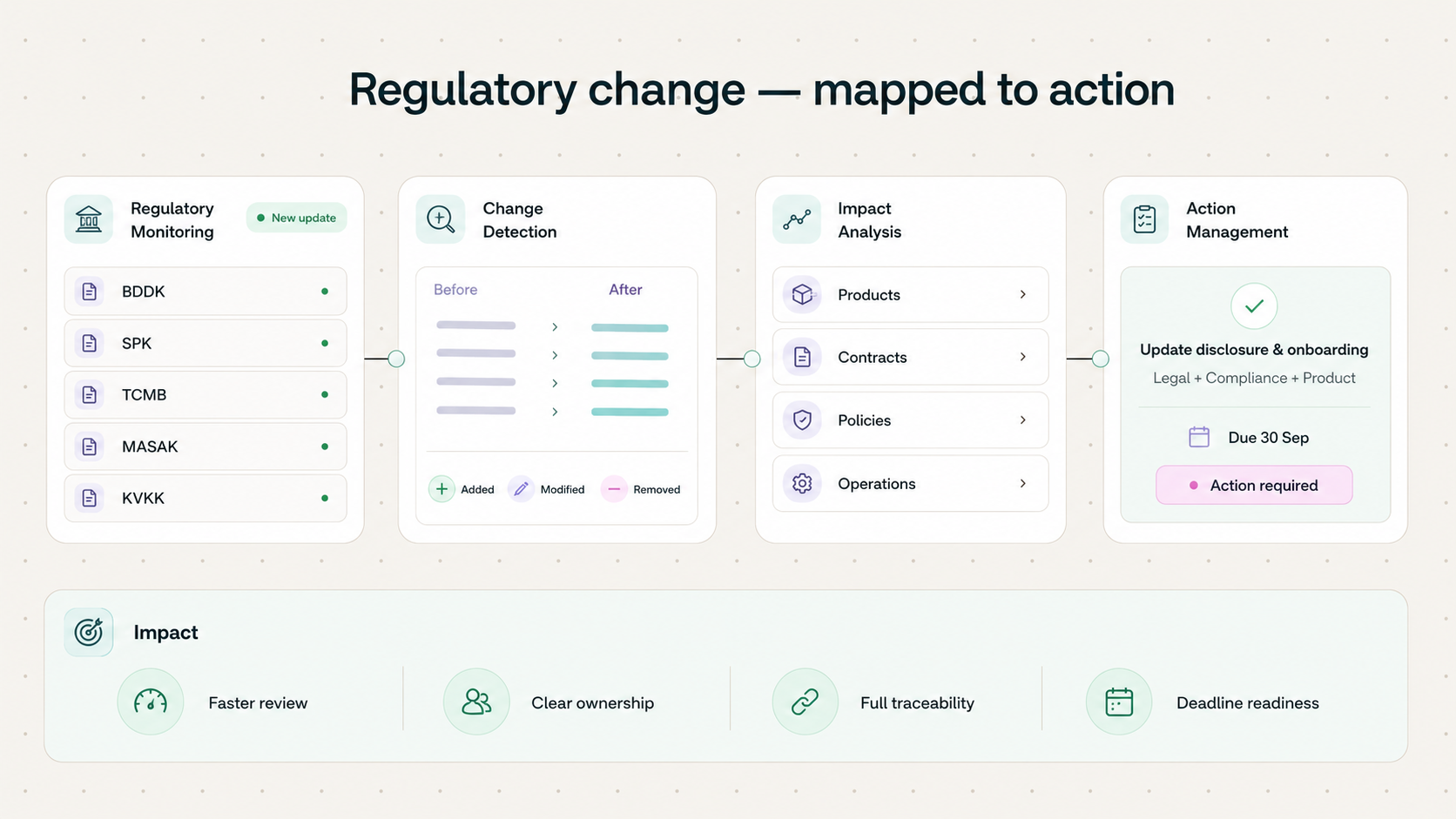 Regulatory Change Impact Analysis Agent