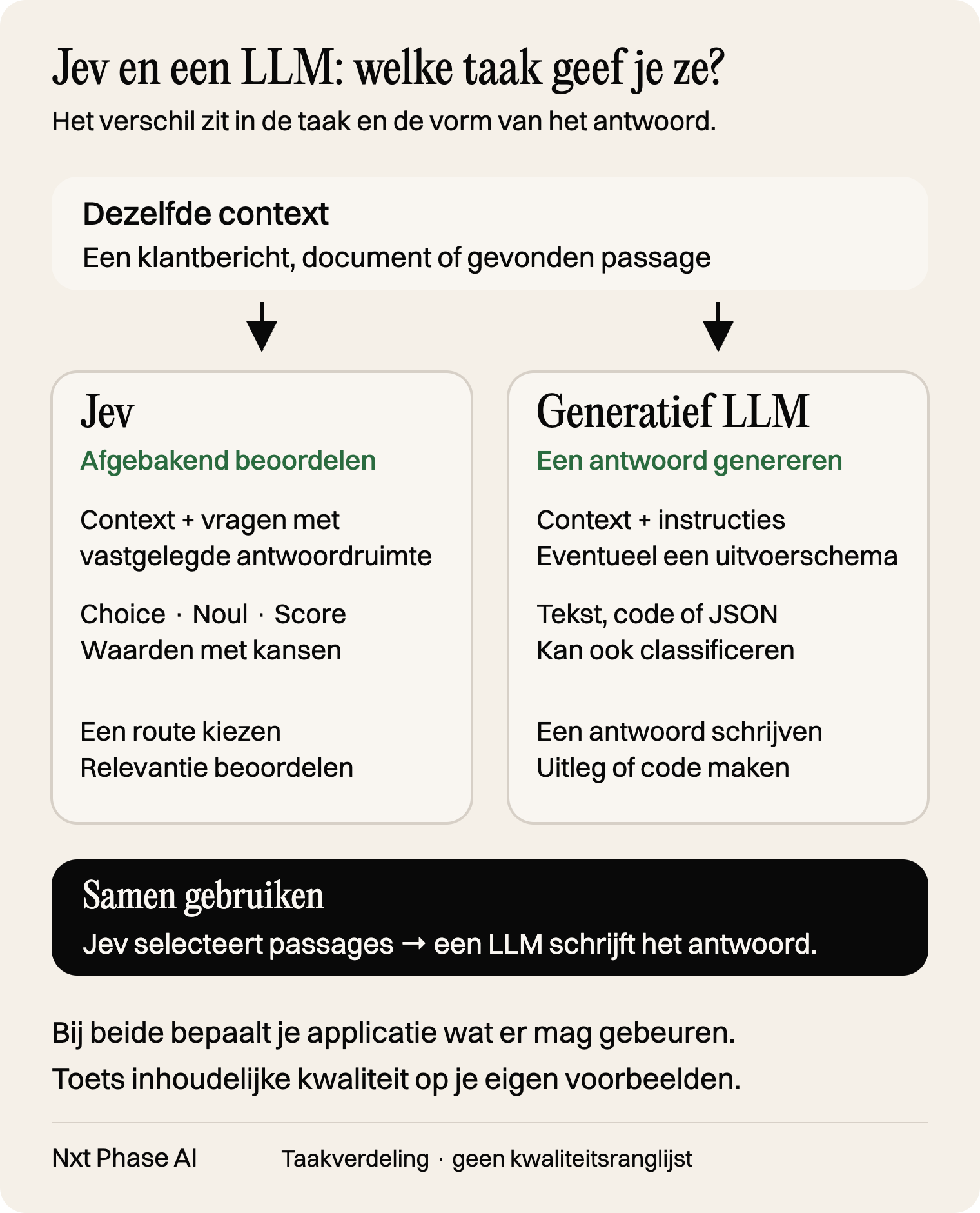 Jev beoordeelt context met Choice, Noul en Score. Een generatief LLM kan tekst, code of JSON maken en ook classificeren. Samen kunnen ze passages selecteren en een antwoord schrijven. Bij beide bepaalt applicatiecode welke acties zijn toegestaan.