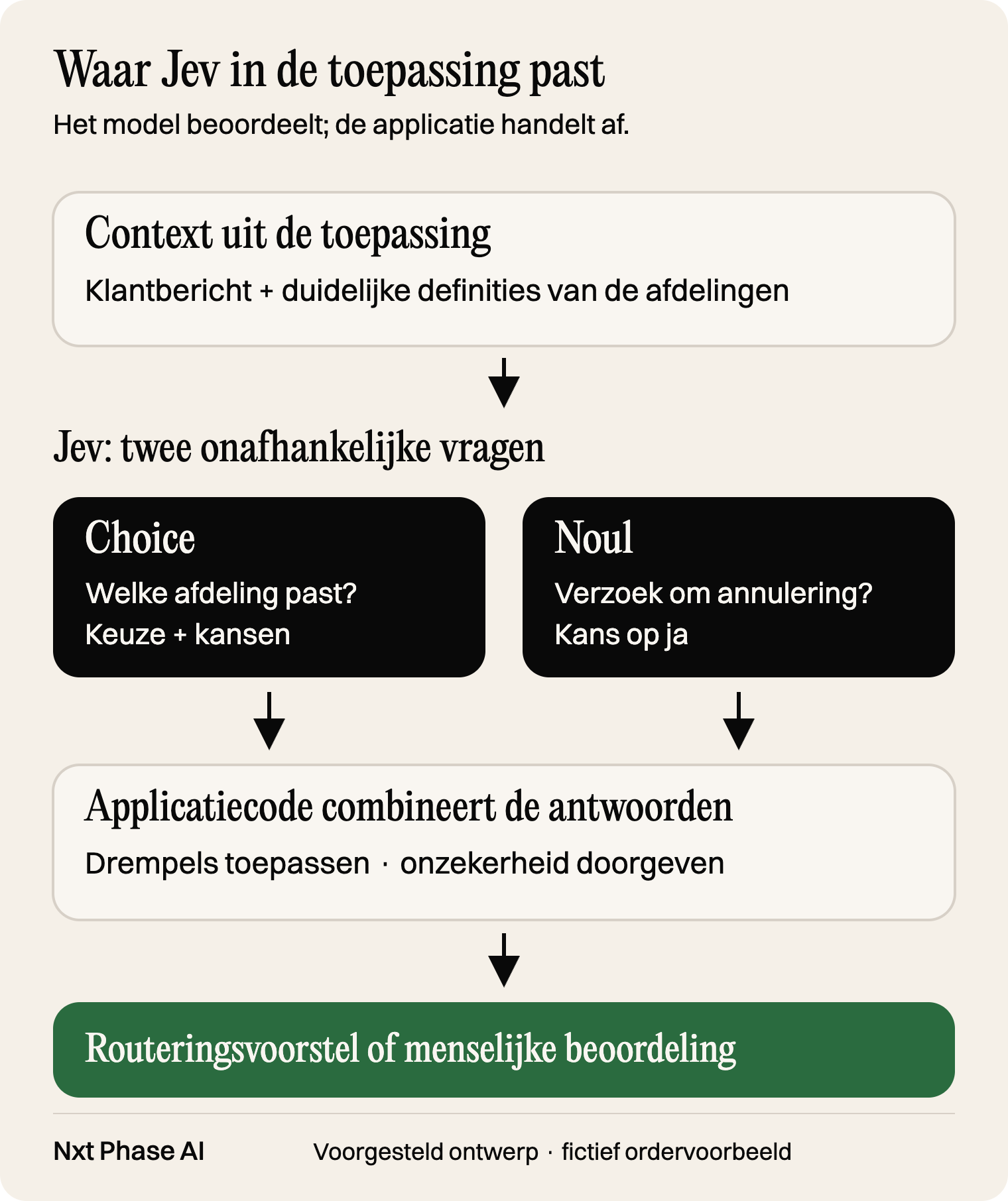 Een klantbericht en afdelingsdefinities gaan naar Jev. Het model beoordeelt route en annuleringssignaal onafhankelijk. Applicatiecode gebruikt de uitkomsten voor een voorstel of menselijke beoordeling.