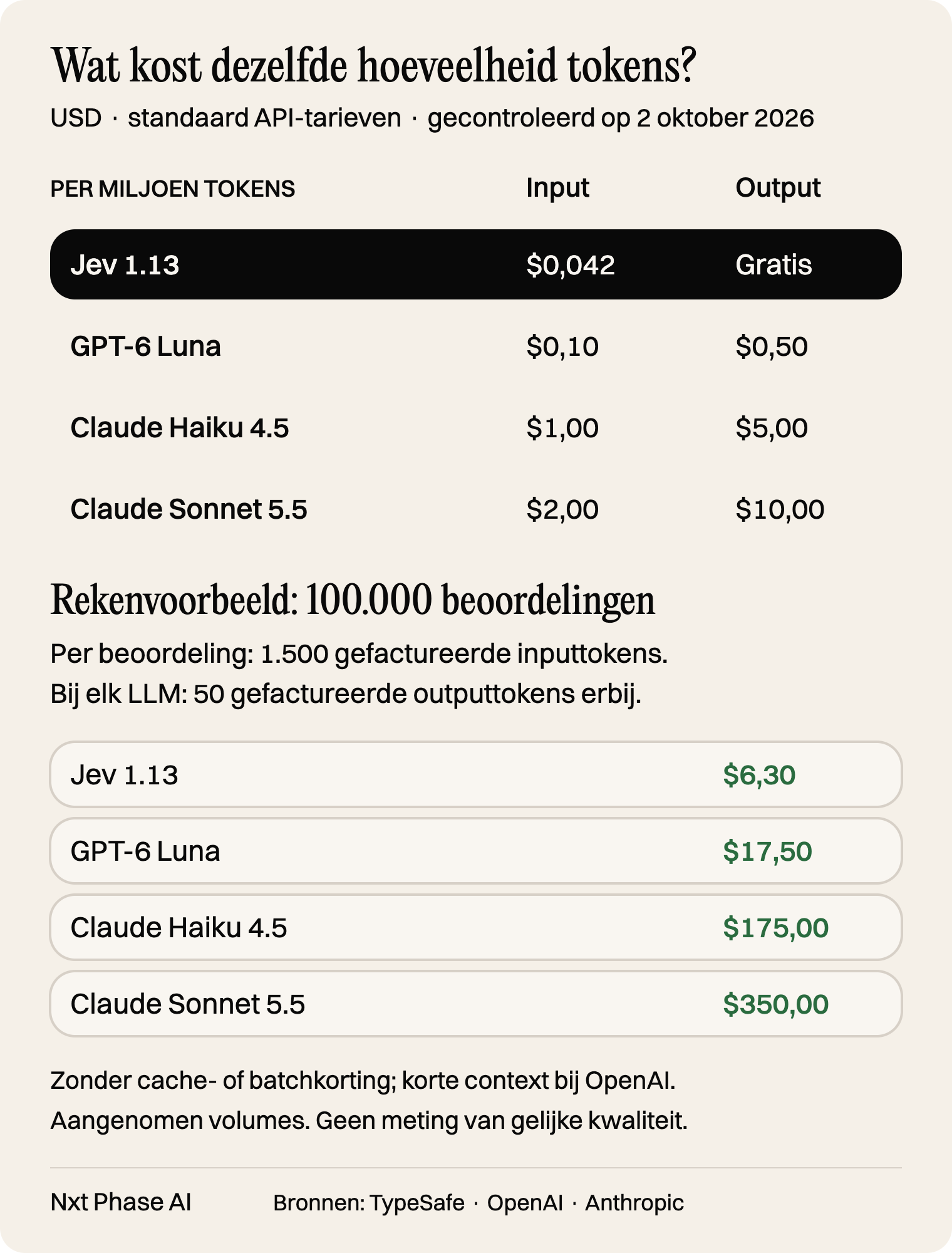 API-prijzen per miljoen input- en outputtokens: Jev 1.13 $0,042 en gratis; GPT-6 Luna $0,10 en $0,50; Claude Haiku 4.5 $1 en $5; Claude Sonnet 5.5 $2 en $10. Het beschreven rekenvoorbeeld kost respectievelijk $6,30, $17,50, $175 en $350.
