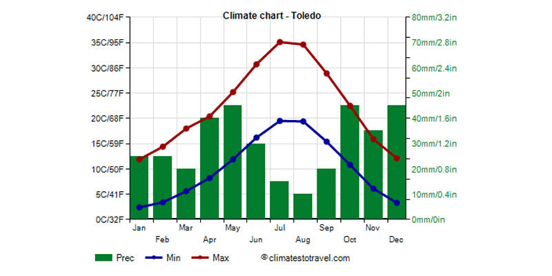 Climate chart of Toledo, Ohio weather