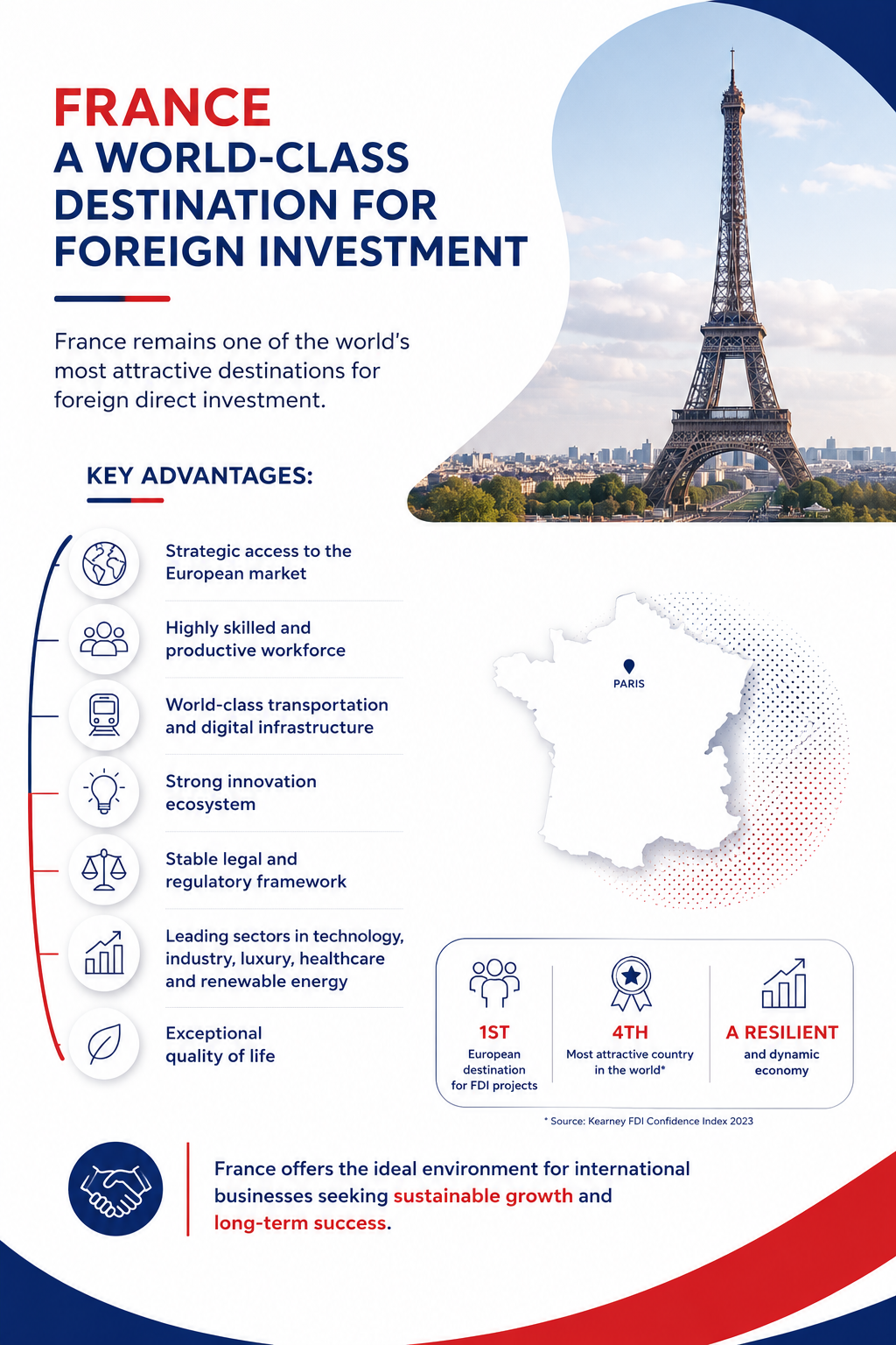 Eiffel Tower photo with text listing France's key advantages for foreign investment and its global rankings.