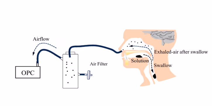 Diagram showing airflow from OPC through air filter to mouth during swallowing and exhaled air flow.