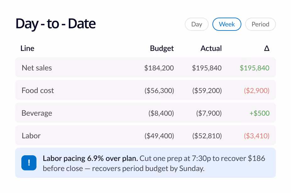 Financial table showing budget vs actual for net sales, food cost, beverage, and labor with labor pacing 6.9% over plan.