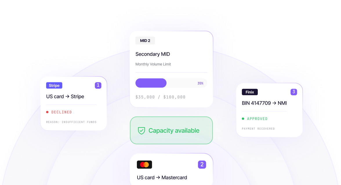 Payment orchestration diagram showing card transactions with declined and approved statuses and available capacity.