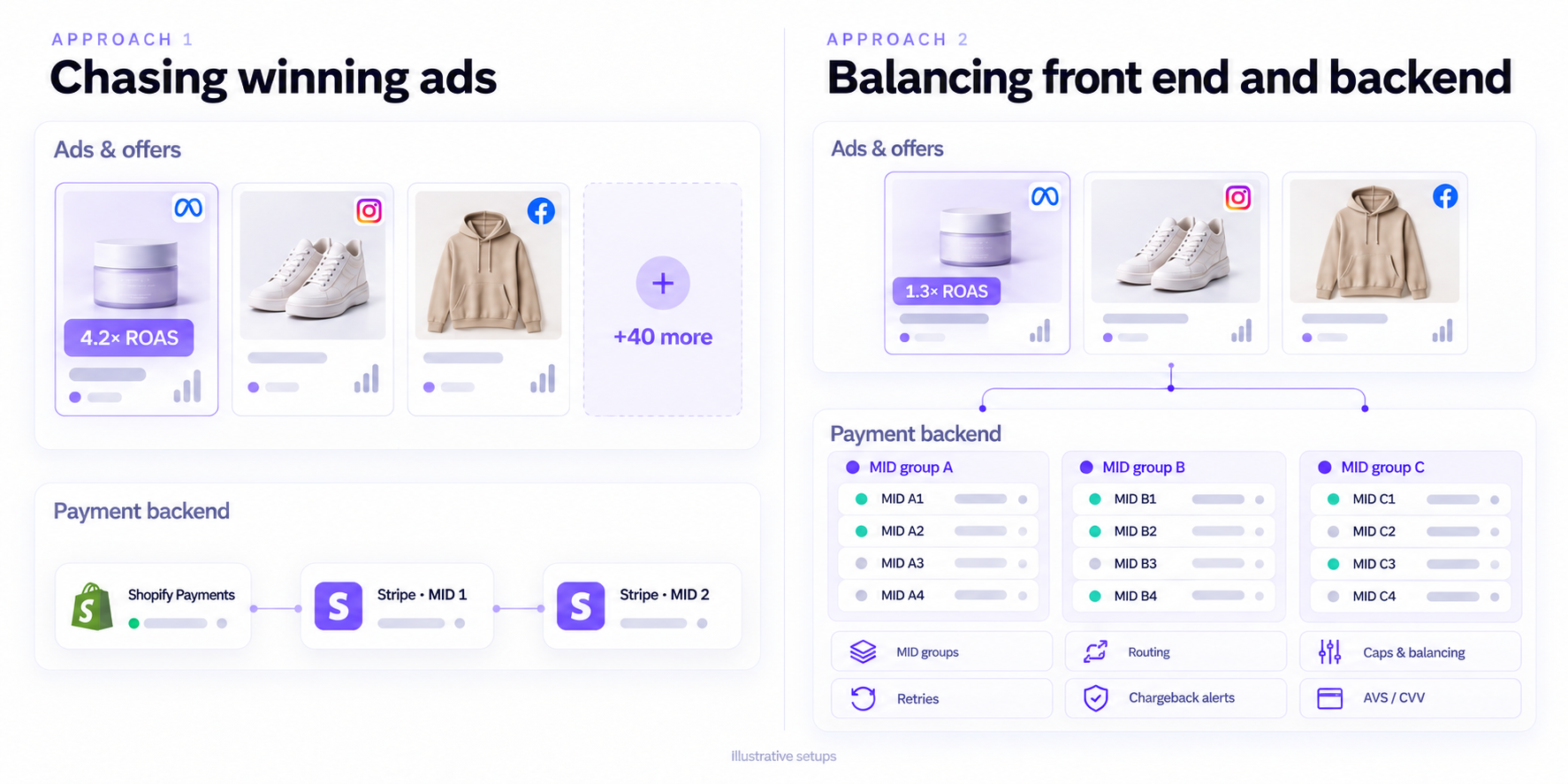 Two illustrative scaling approaches: chasing winning ads with a few payment accounts, and balancing ads with MID groups, routing, caps, retries and chargeback controls.