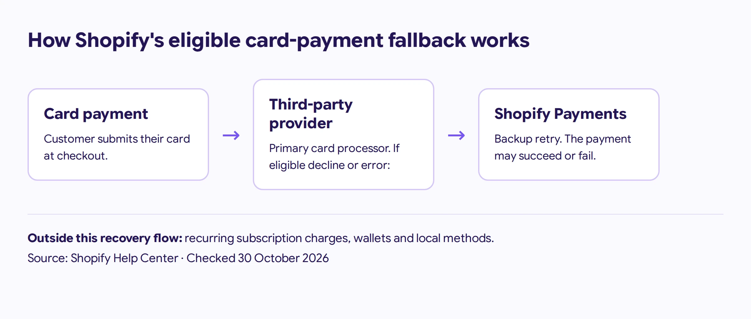 Eligible card payment goes to a third-party provider first; a decline or error can trigger a Shopify Payments retry, which may succeed or fail.