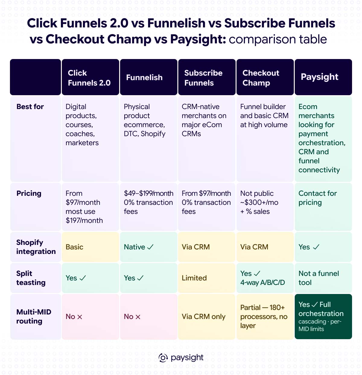 Illustration from "3 best CheckoutChamp alternatives to consider in 2026": 03 1
