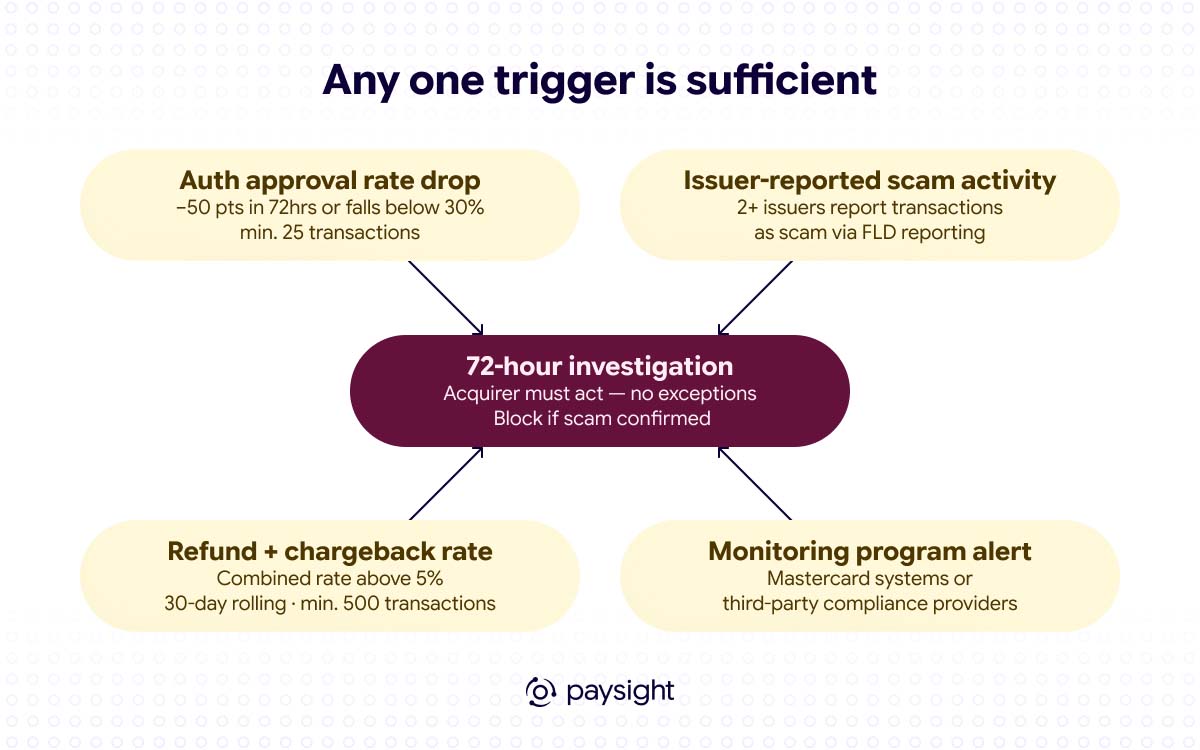 Illustration from "Mastercard Scam Merchant Monitoring Program 2026: What Every Merchant Needs to Know Before July 24": 04 3