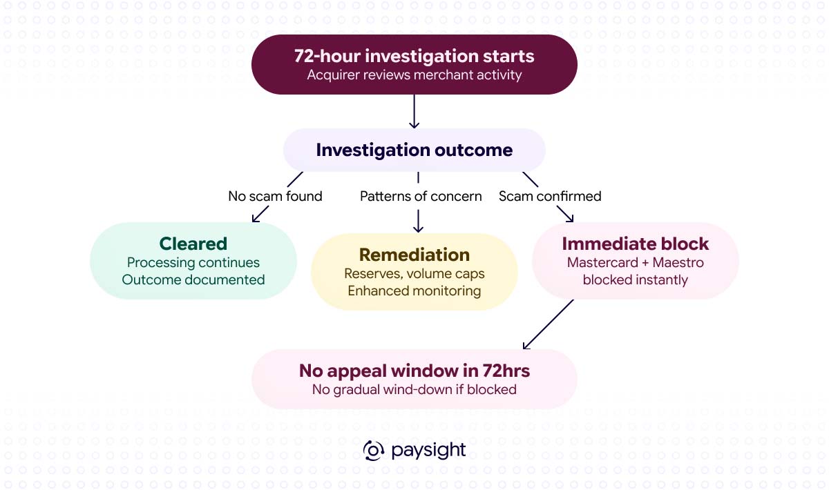 Illustration from "Mastercard Scam Merchant Monitoring Program 2026: What Every Merchant Needs to Know Before July 24": 04 4