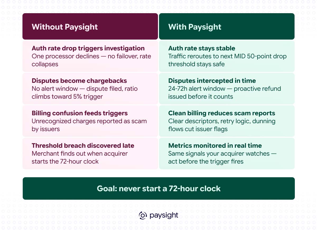 Illustration from "Mastercard Scam Merchant Monitoring Program 2026: What Every Merchant Needs to Know Before July 24": 04 5