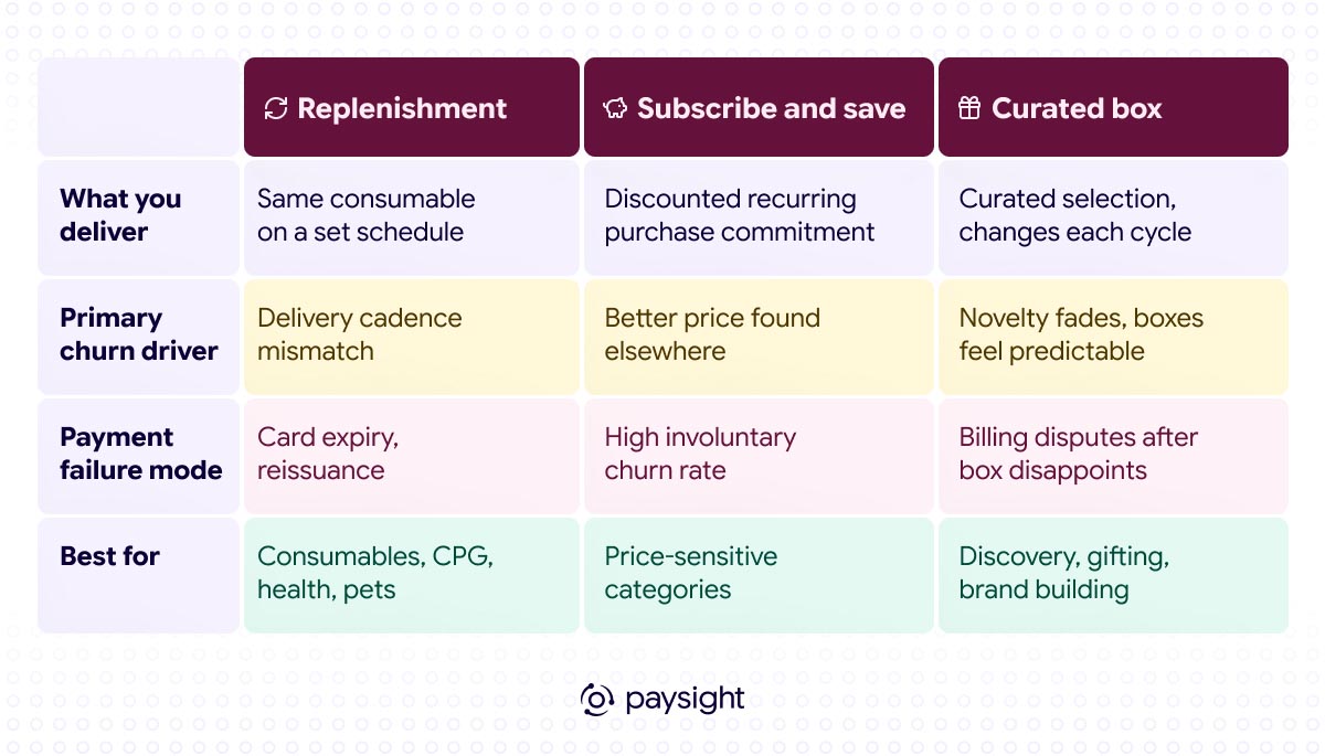 Illustration from "Types of Subscriptions in Ecommerce: A Practical Guide for Operators": 08 2