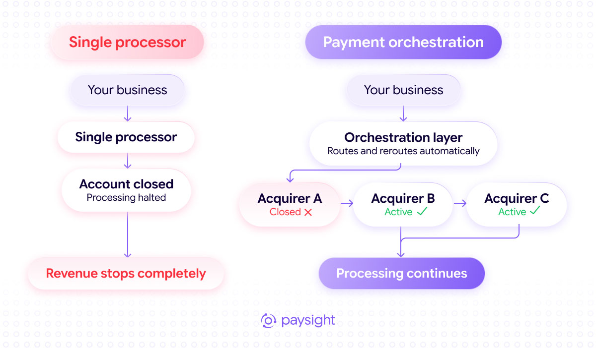 A single-processor setup stops revenue after closure, while payment orchestration reroutes transactions to active acquirers.