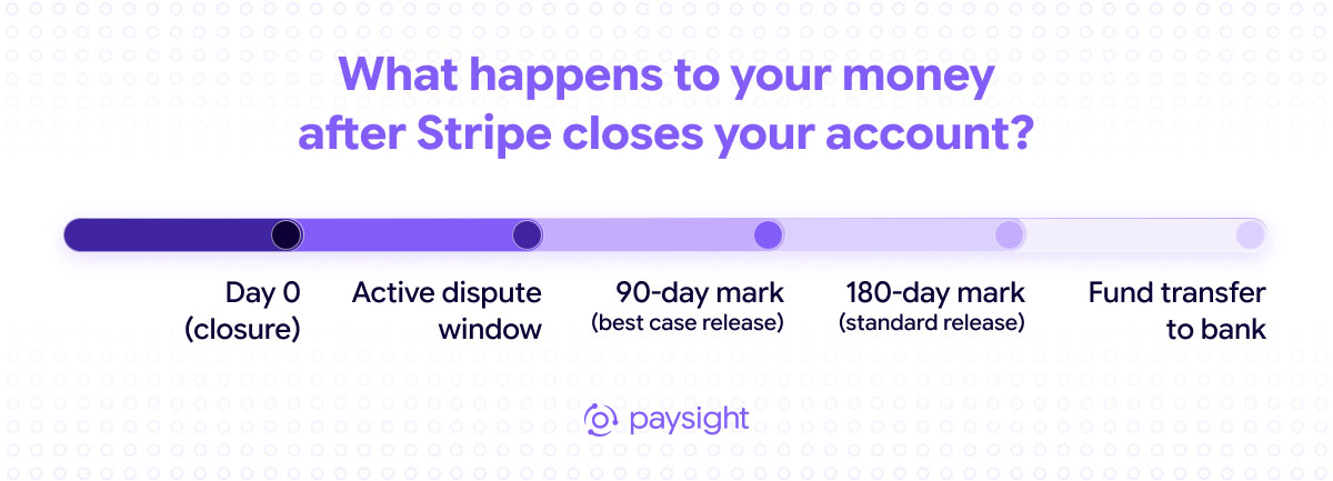 Timeline after Stripe account closure: dispute window, possible fund release at 90 or 180 days, then transfer to the merchant's bank.