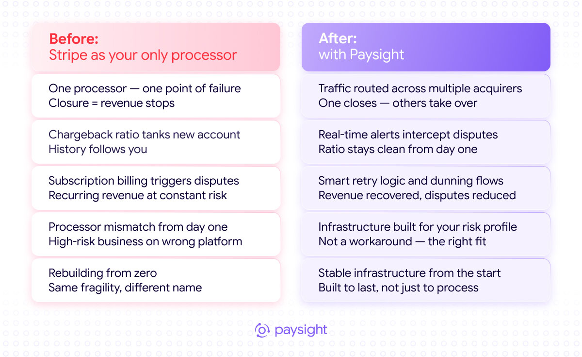 Paysight replaces single-processor risk with multiple acquirers, chargeback alerts, subscription tools, and resilient payment infrastructure.