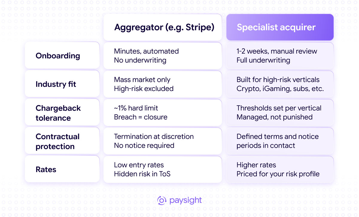 Stripe-style aggregators and specialist acquirers compared by onboarding, industry fit, chargeback tolerance, contracts, and rates.