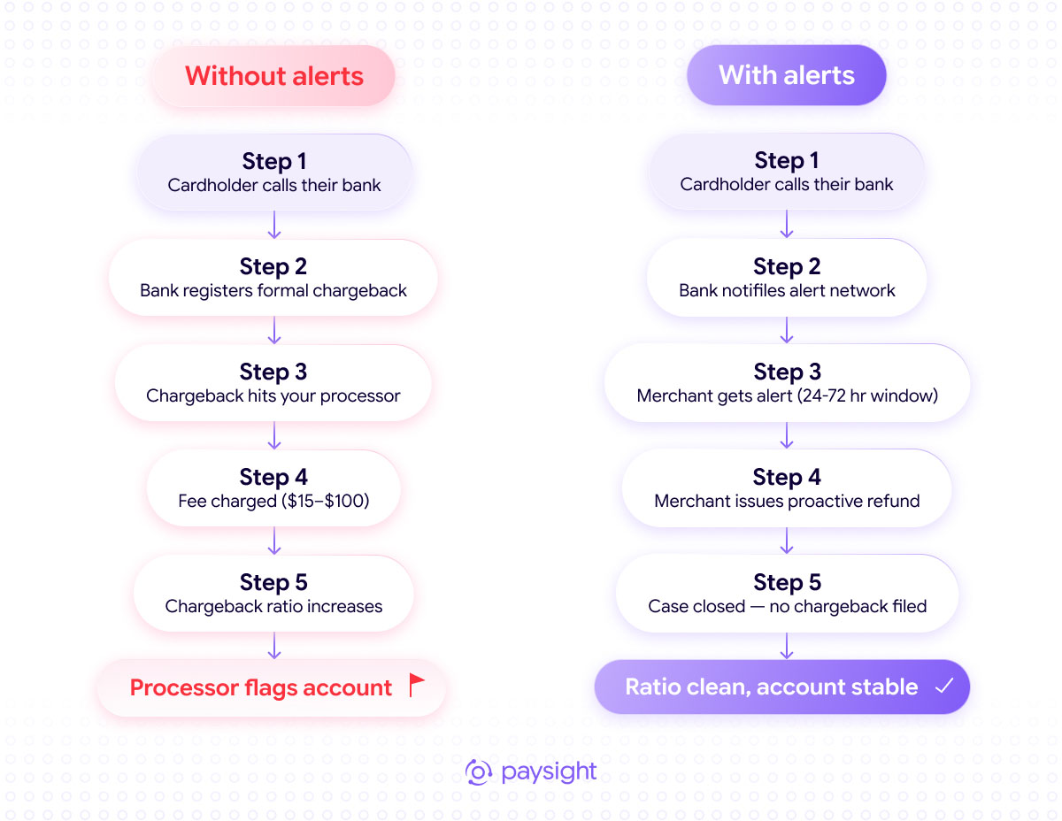 Chargeback handling with and without alerts: alerts enable a proactive refund before a dispute becomes a formal chargeback.