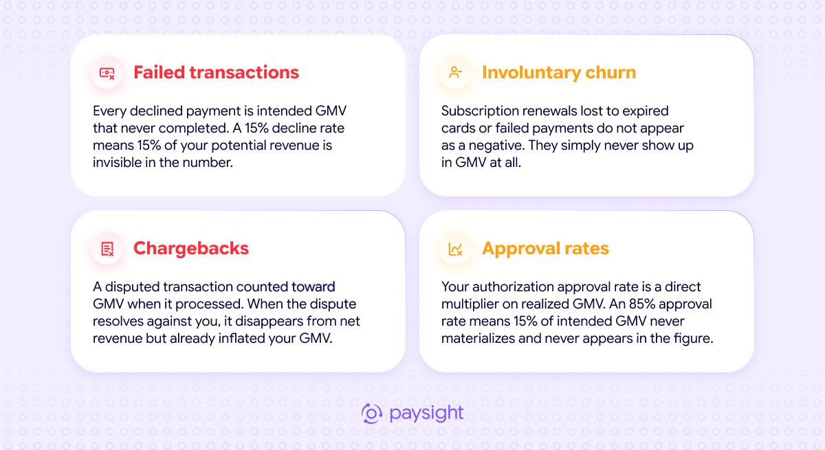 Four factors GMV does not show: failed transactions, involuntary churn, chargebacks, and authorization approval rates.