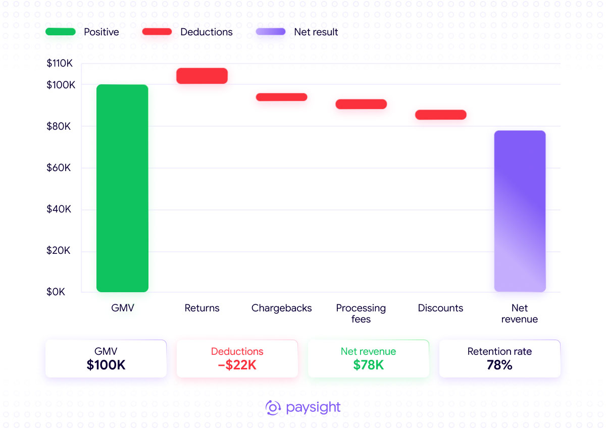 Waterfall chart showing $100,000 in GMV reduced by $22,000 in returns, chargebacks, processing fees, and discounts to $78,000 in net revenue.