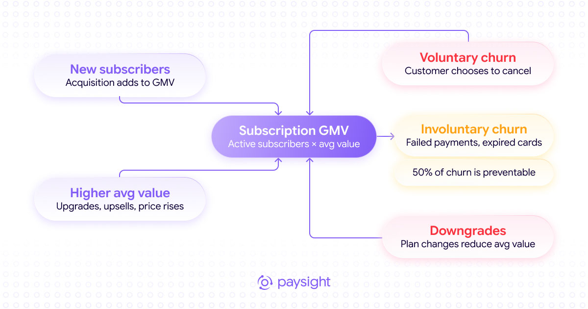 Subscription GMV model showing growth from new subscribers and higher average value, and losses from voluntary churn, involuntary churn, and downgrades.