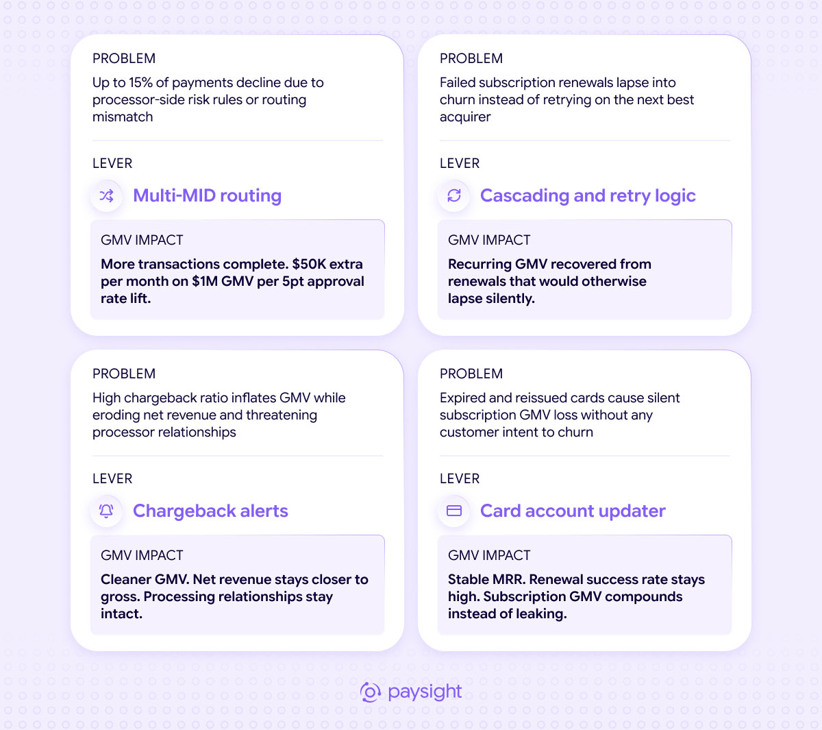 Four payment infrastructure levers that improve GMV: multi-MID routing, cascading retries, chargeback alerts, and card account updating.