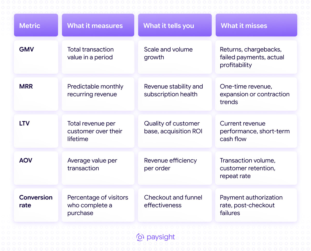Table comparing GMV, MRR, LTV, average order value, and conversion rate by what each metric measures, reveals, and misses.