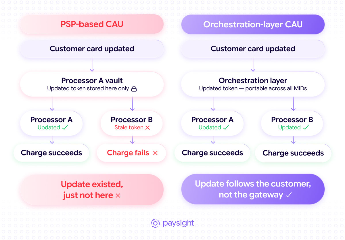PSP-based card updating keeps a refreshed token locked to one processor, while orchestration-layer updating makes it available across multiple processors.