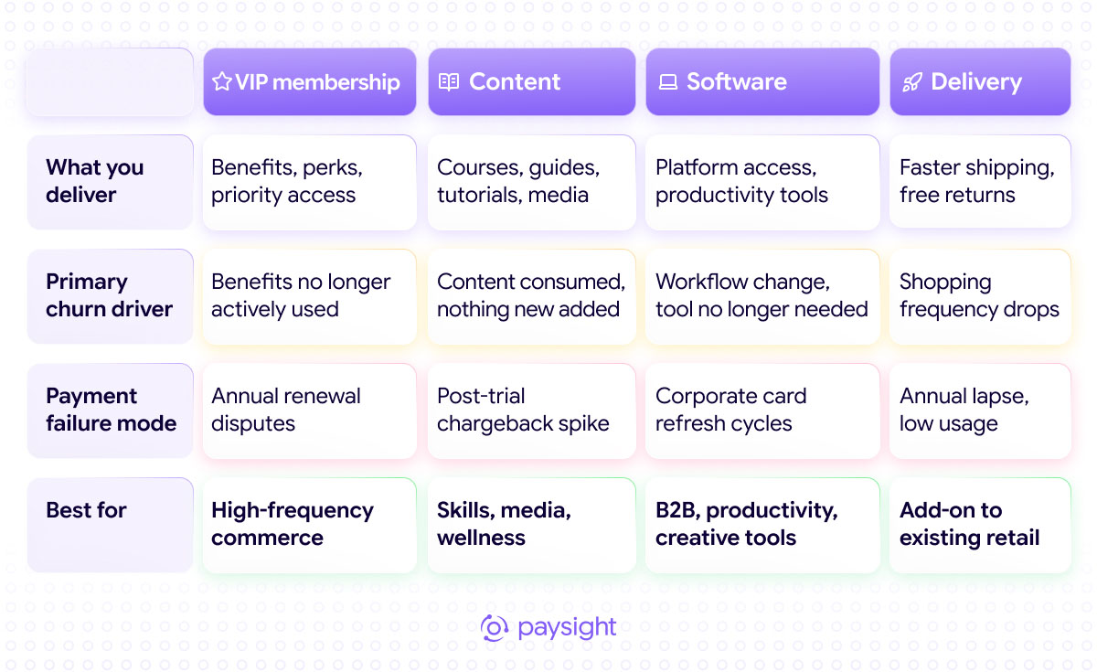VIP membership, content, software, and premium-delivery subscriptions compared by benefits, churn drivers, payment failure modes, and best-fit businesses.