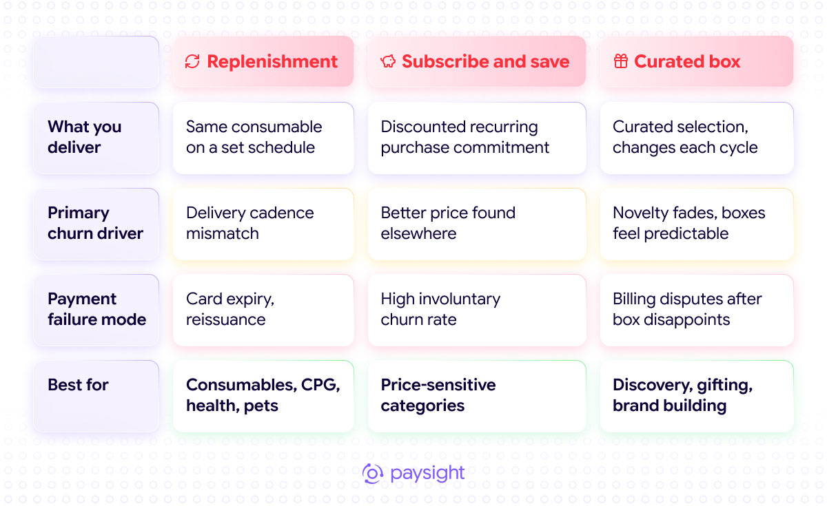 Replenishment, subscribe-and-save, and curated-box subscriptions compared by what they deliver, churn drivers, payment failure modes, and best-fit categories.