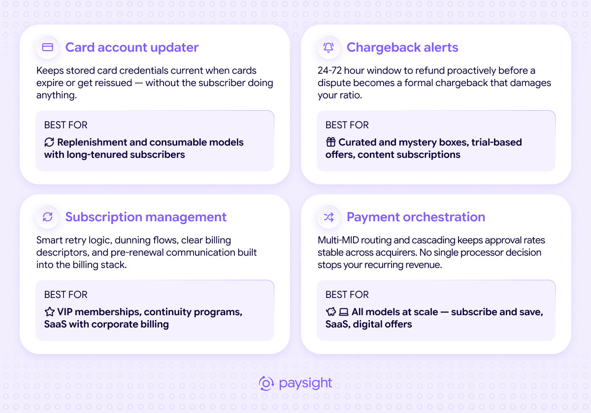 Four subscription payment tools and their best-fit models: card account updater, chargeback alerts, subscription management, and payment orchestration.