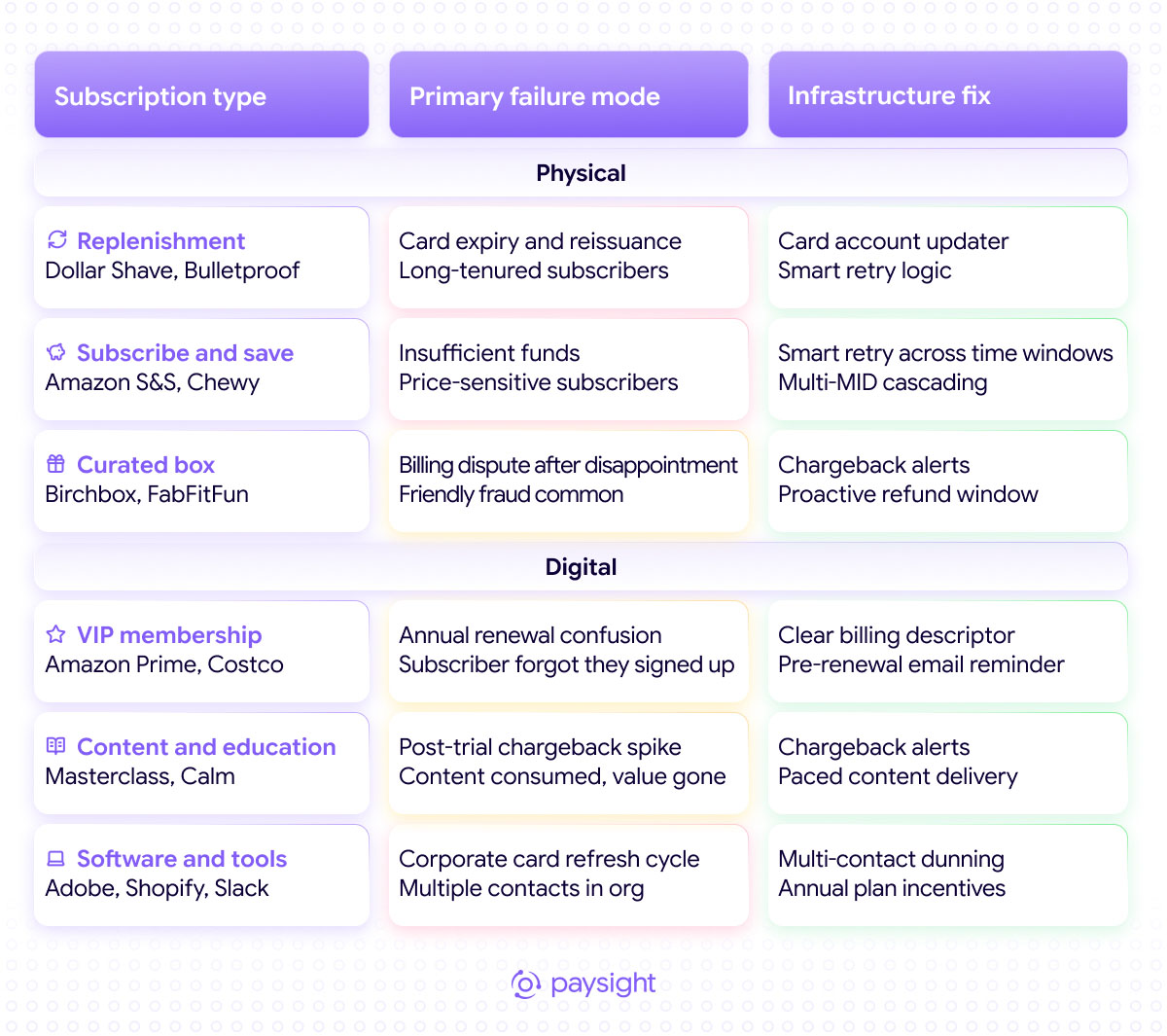 Physical and digital subscription types matched to their primary payment failure modes and infrastructure fixes, including card updating, retries, and chargeback alerts.