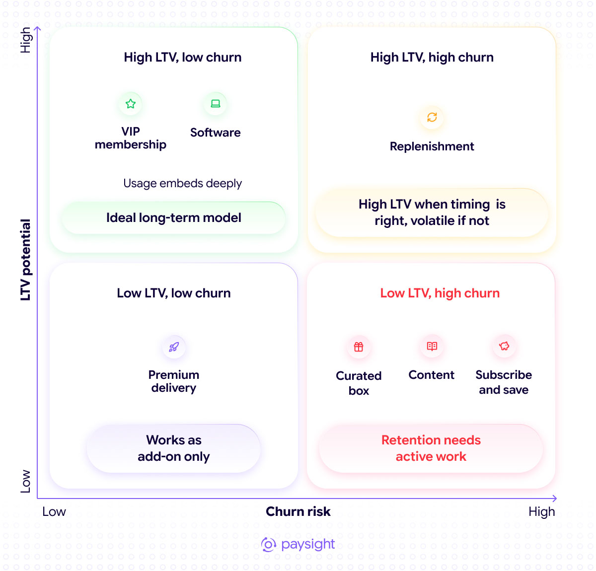 Subscription models mapped by lifetime-value potential and churn risk, from low-churn VIP memberships and software to higher-churn curated boxes and content.