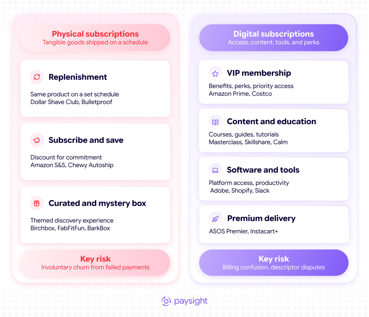 Physical subscription models, including replenishment, subscribe and save, and curated boxes, compared with digital memberships, content, software, and premium delivery.