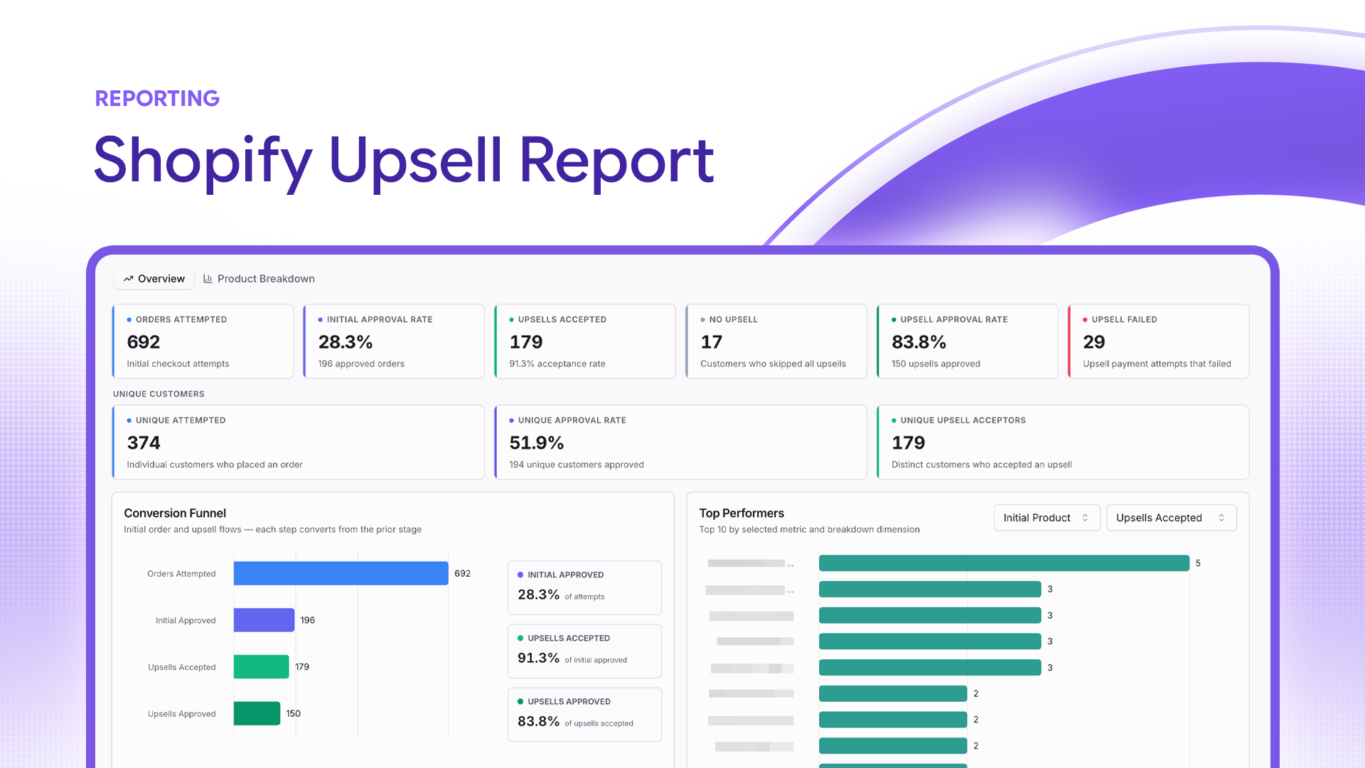 Paysight Shopify Upsell Report showing approval rates, accepted upsells, a conversion funnel, and top performers.