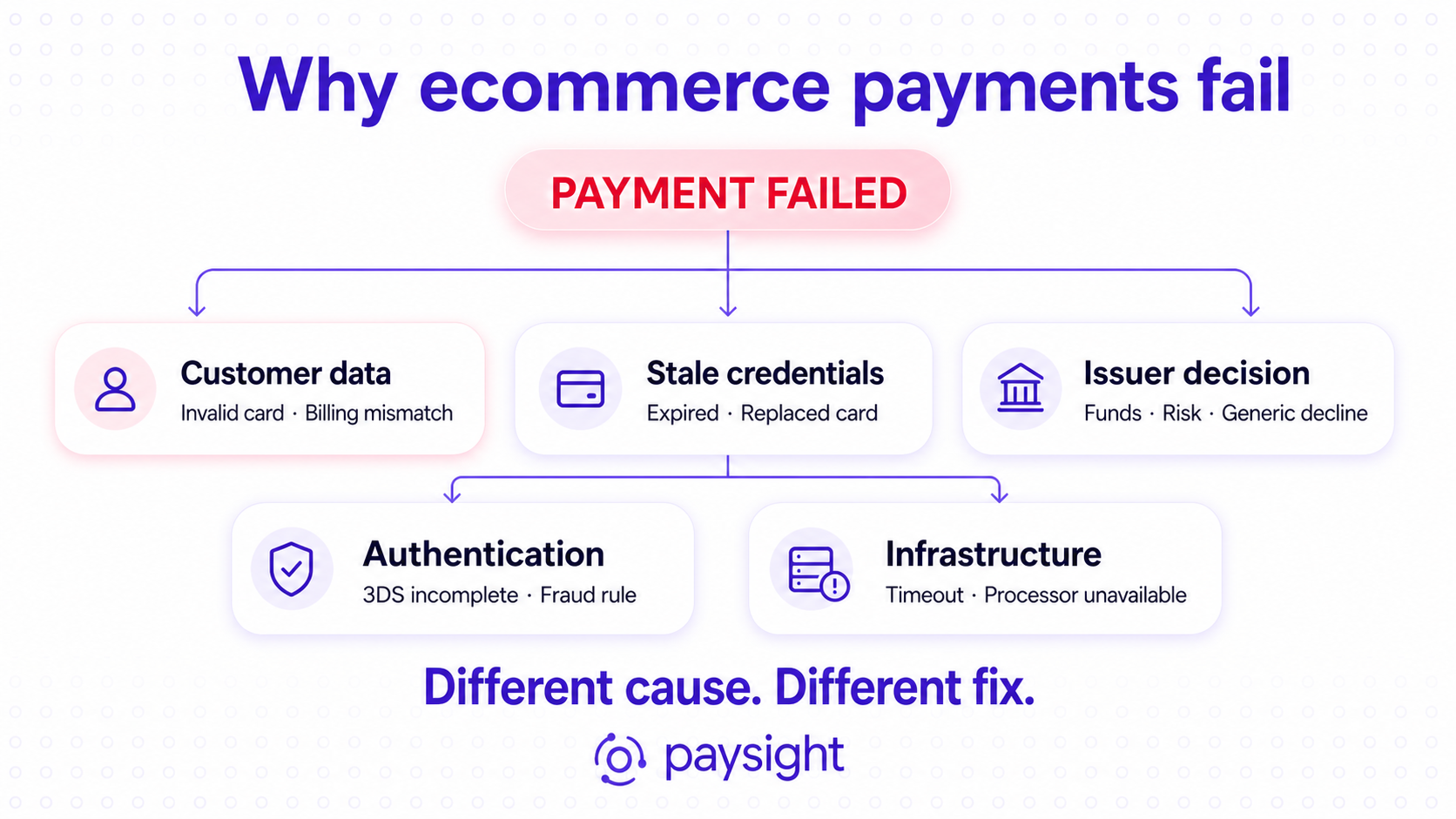 Five root causes of ecommerce payment failure mapped to validation, card updating, retries, authentication, and rerouting.