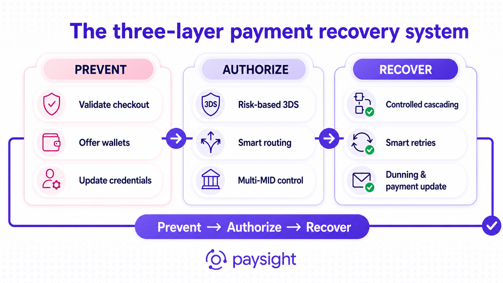 Three-layer ecommerce payment strategy covering prevention, authorization routing, and failed-payment recovery.