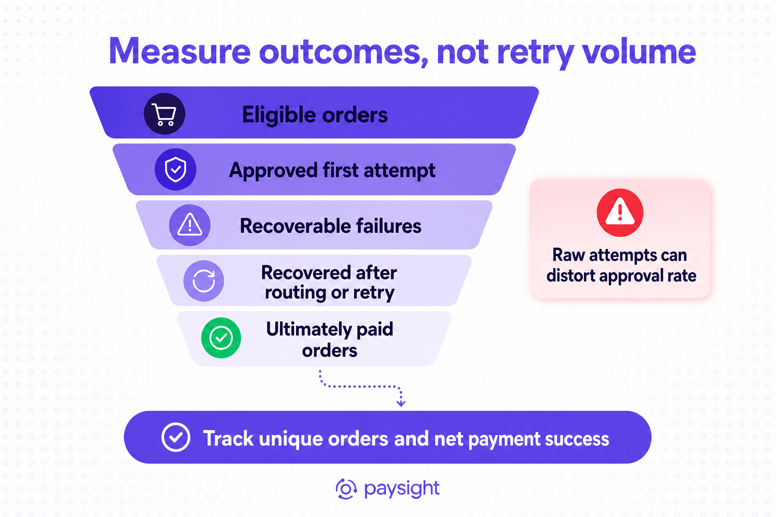 Payment recovery measurement funnel from eligible orders to first-attempt approvals and ultimately recovered payments.