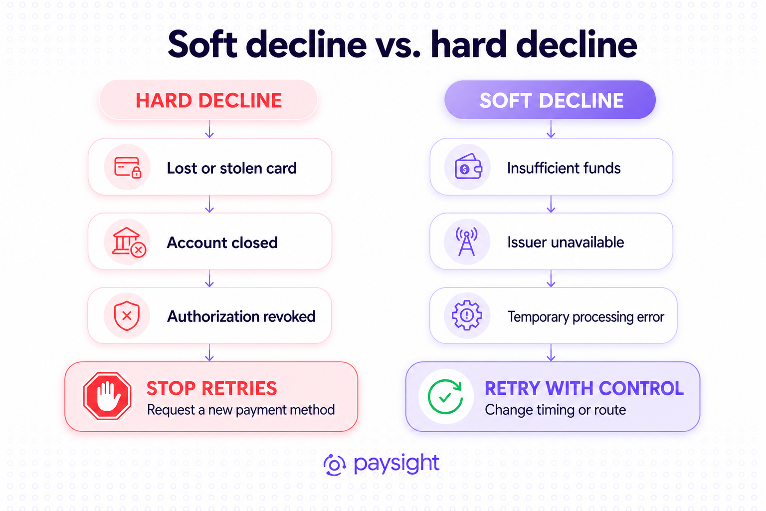 Decision flow showing controlled retries for soft declines and customer payment updates for hard declines.