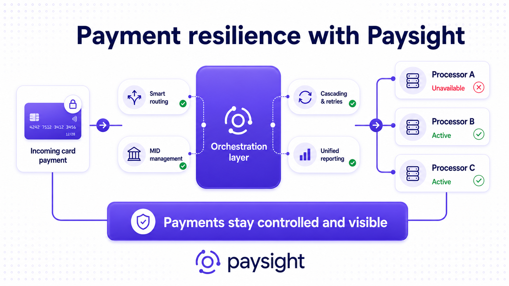 Paysight orchestration layer routing a card payment across multiple processors using smart routing, MID management, cascading, retries, and unified reporting.