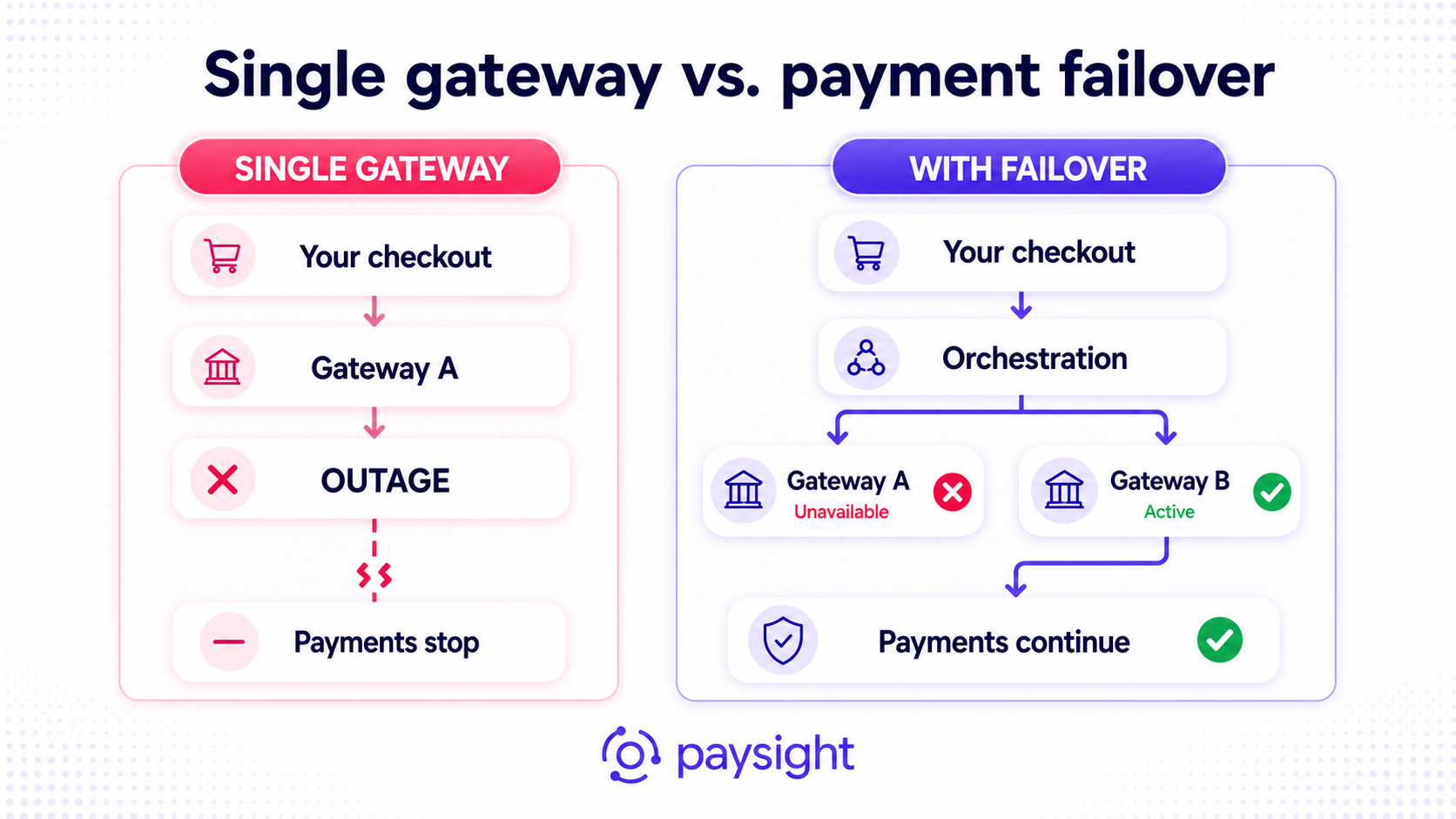 Comparison of a single payment gateway outage stopping payments with a failover setup routing transactions to an active backup gateway.
